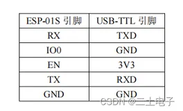 ESP-01S连接OneNET上报温湿度信息