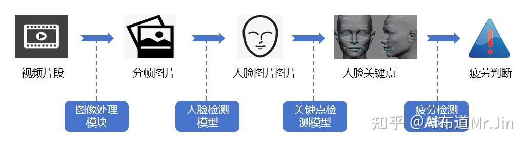 昇腾AI行业案例（一）：基于AI图像处理的疲劳驾驶检测