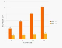 阿里云开源大数据平台升级EMR2.0发布  性能最高可提升6倍
