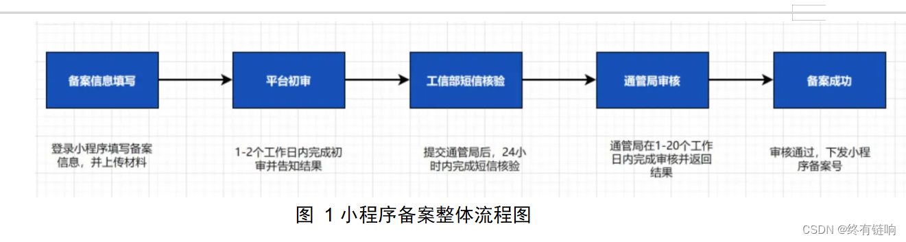 小心你的小程序被清退!小程序备案全流程攻略