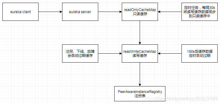 Eureka的注册表拉取及多级缓存机制简析