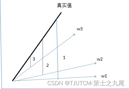 [深度学习实战]基于PyTorch的深度学习实战(上)[变量、求导、损失函数、优化器]（二）