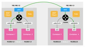 kubernetes容器网络