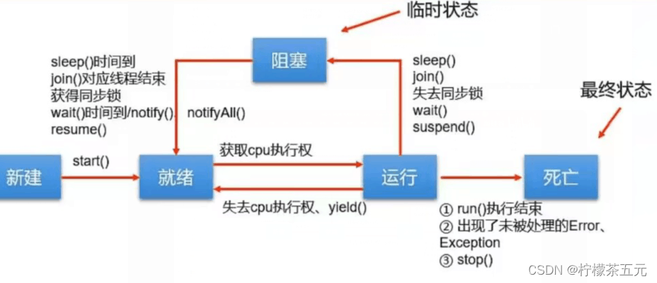 JAVA-多线程知识点总结（二）