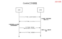 《手把手教你》系列技巧篇（六十三）-java+ selenium自动化测试 - cookie -上篇（详细教程） 