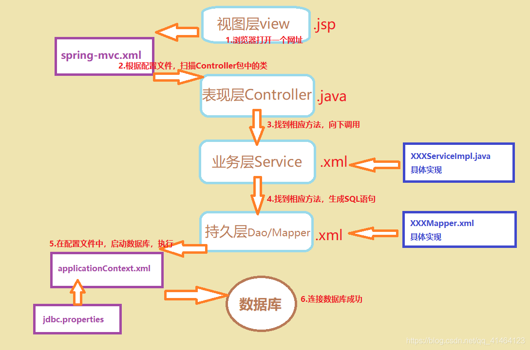 SSM框架小项目 ACM周总结管理系统 V1.1 开源