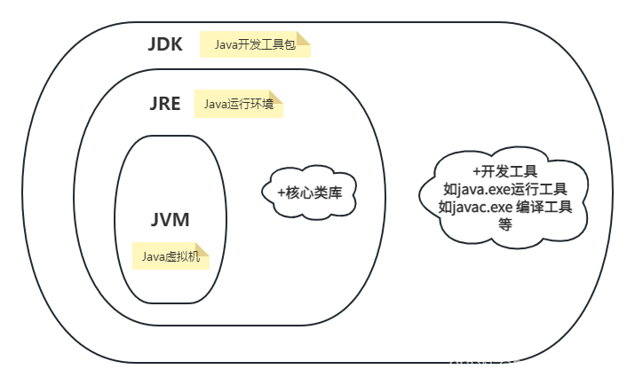 【JavaSE专栏2】JDK、JRE和JVM