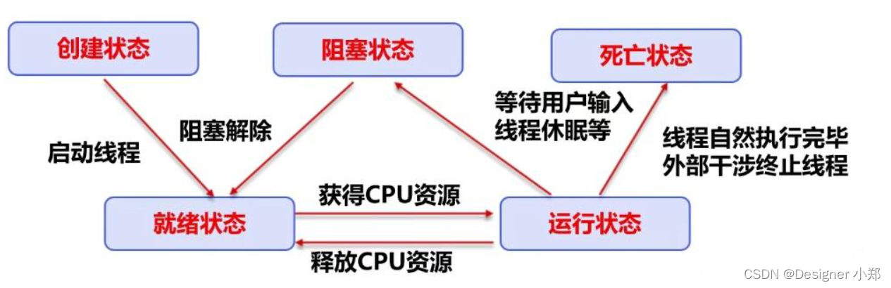 【JavaSE专栏80】多线程通信，多个线程之间如何实现信息传递和同步？