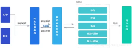微信小程序 获取 手机验证码 短信验证码 后端功能实现解析