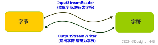 【JavaSE专栏73】字符输出流Writer，将字符数据输出至目标