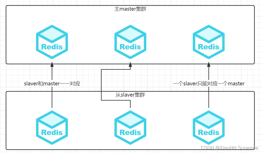 Redis6搭建高可用的多主多从集群
