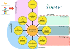 基于 TOGAF 和 WAF 的企业级架构