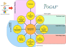 基于 TOGAF 和 WAF 的企业级架构
