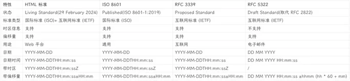 常用日期和时间标准对比：HTML, ISO 8601, RFC 3339, RFC 5322