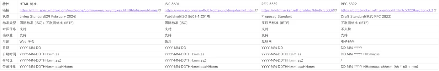 html-iso-8601-rfc-3339-rfc-5322-comparison-20240301195355.png