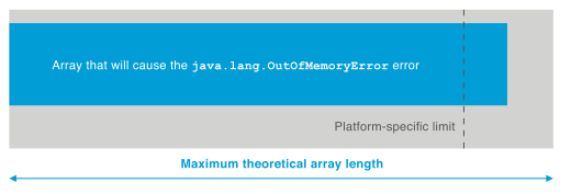 8 种 Java 内存溢出之七 -Requested array size exceeds VM limit