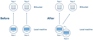 「译文」Git subtree: Git submodule 的替代品