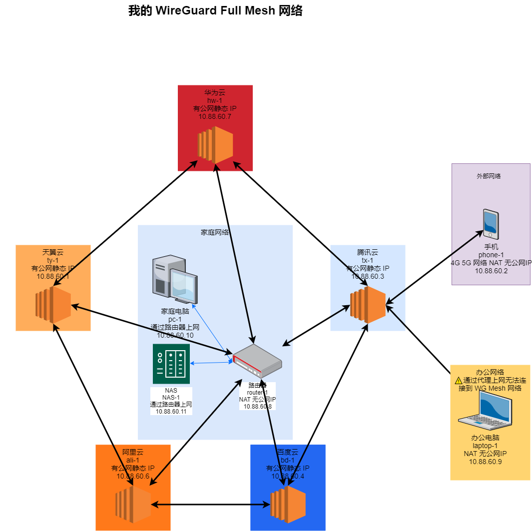 WireGuard 系列文章（七）：使用 WireGuard 和 Netmaker 创建 Full Mesh 网络