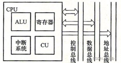 【机组期末速成】CPU的结构与功能|CPU结构|指令周期概述|指令流水线|中断系统-阿里云开发者社区