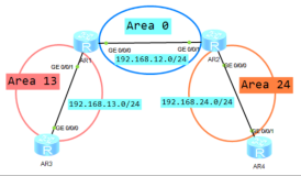 【OSPF宣告——network命令与多区域配置实验案例】