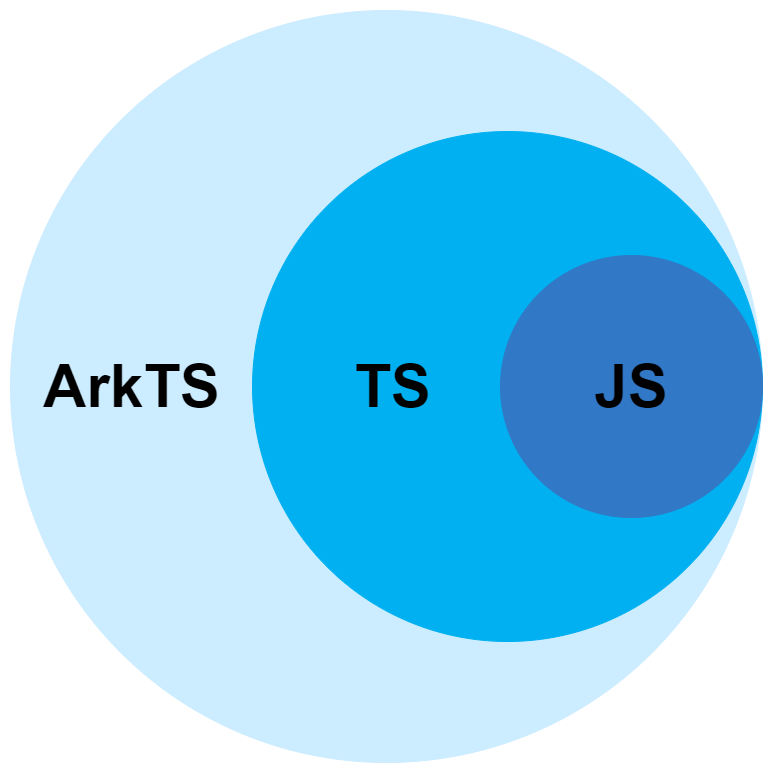 【HarmonyOS 4.0 应用开发实战】TypeScript 快速入门之环境配置