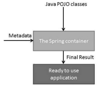 Spring Framework的核心：IoC容器的实现（1）