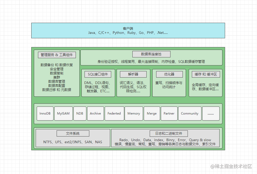 （一）全解MySQL之架构篇：自顶向下深入剖析MySQL整体架构！-阿里云开发者社区