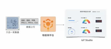 IoT Studio场景最佳实践
