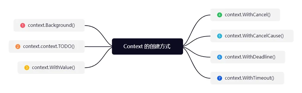 Context 的创建方式.jpg