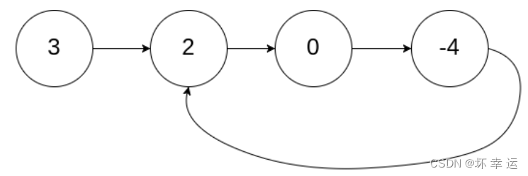 【基础算法】单链表的OJ练习(5) # 环形链表 # 环形链表II # 对环形链表II的解法给出证明（面试常问到）