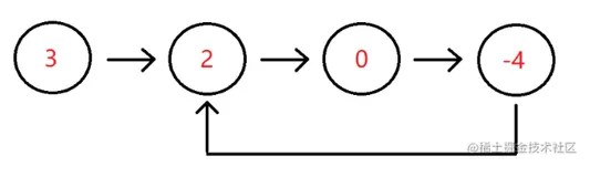 判断链表中是否又环使用JavaScript解决算法问题