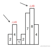 LeetCode寻找峰值使用JavaScript解题|前端学算法