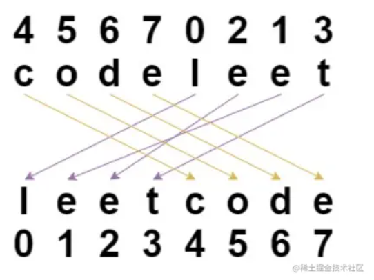 LeetCode重新排列字符串使用JavaScript解决|前端学算法
