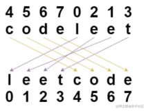 LeetCode重新排列字符串使用JavaScript解决|前端学算法