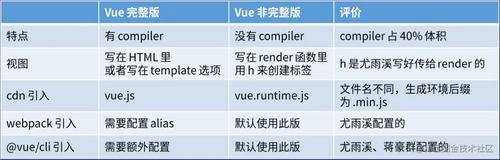 Vue的两个版本和使用方法