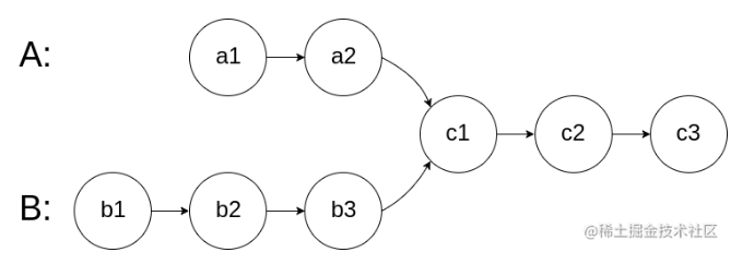 两个链表的第一个公共节点使用JavaScript解决算法问题