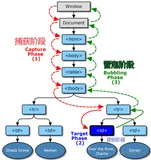 DOM事件模型和事件委托