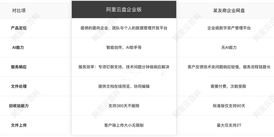 阿里云盘企业版和其他云盘区别对比.jpg