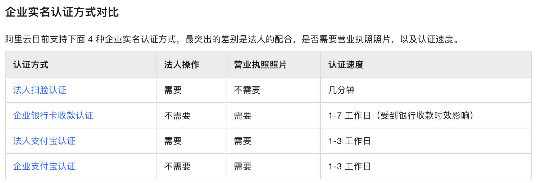 阿里云企业实名认证方法.png