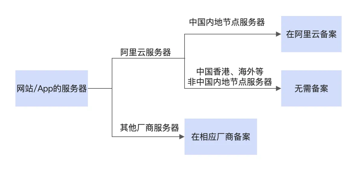 阿里云域名备案流程