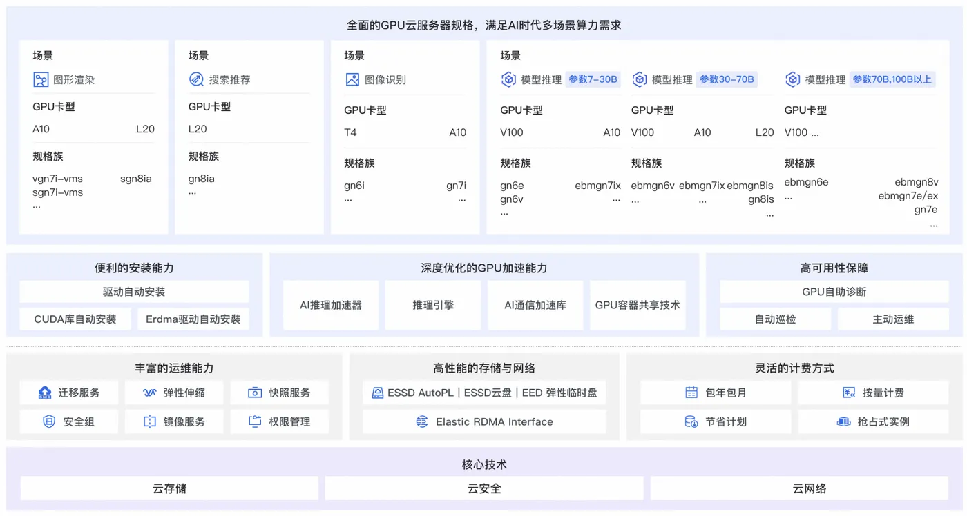 阿里云服务器GPU卡选择方法