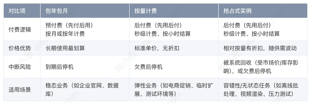 阿里云服务器ECS付费类型对比.jpg