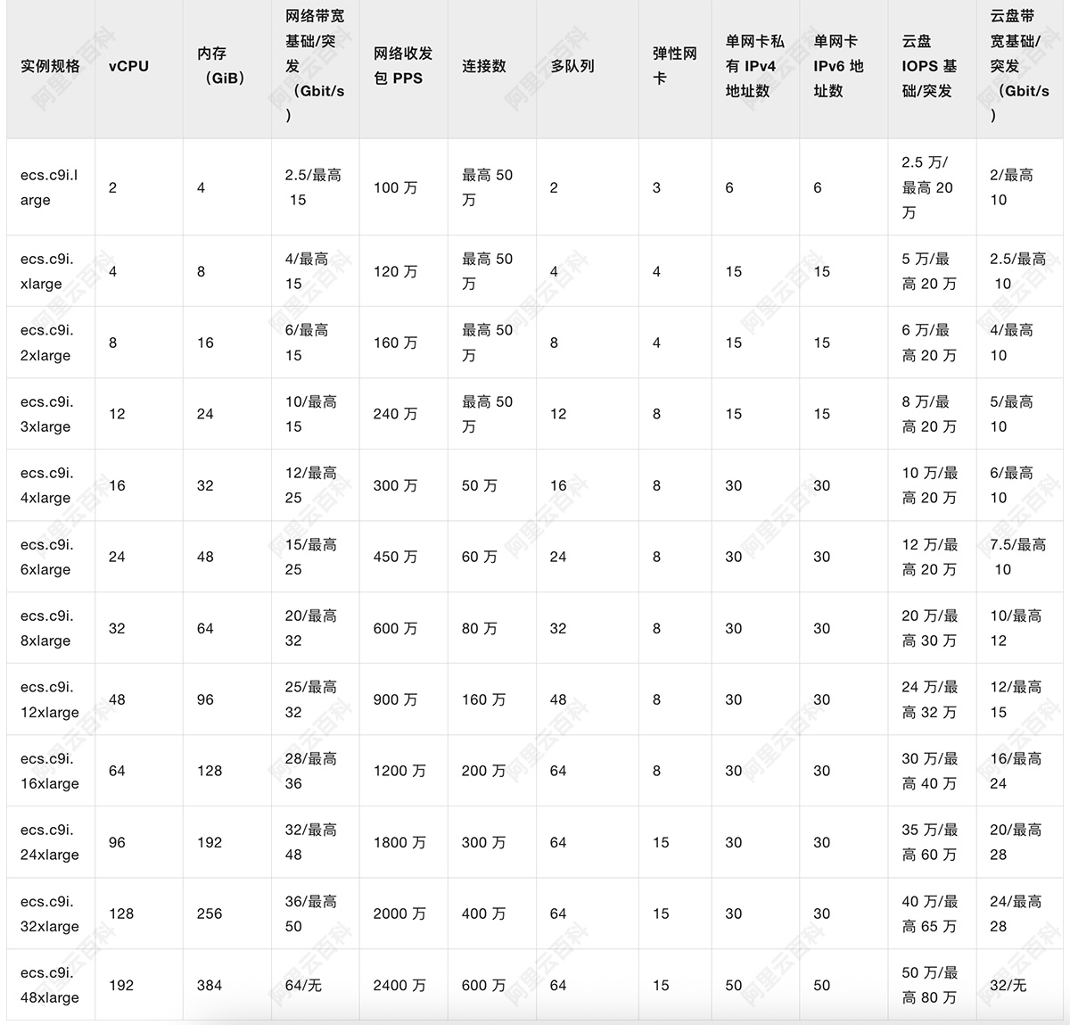 阿里云服务器ECS计算型c9i.jpg
