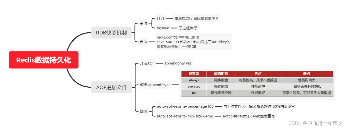 [Redis详解]----持久化