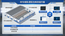 RFID为部队营区仓库改造提供有力支撑