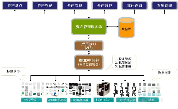 rfid资产管理应用.png