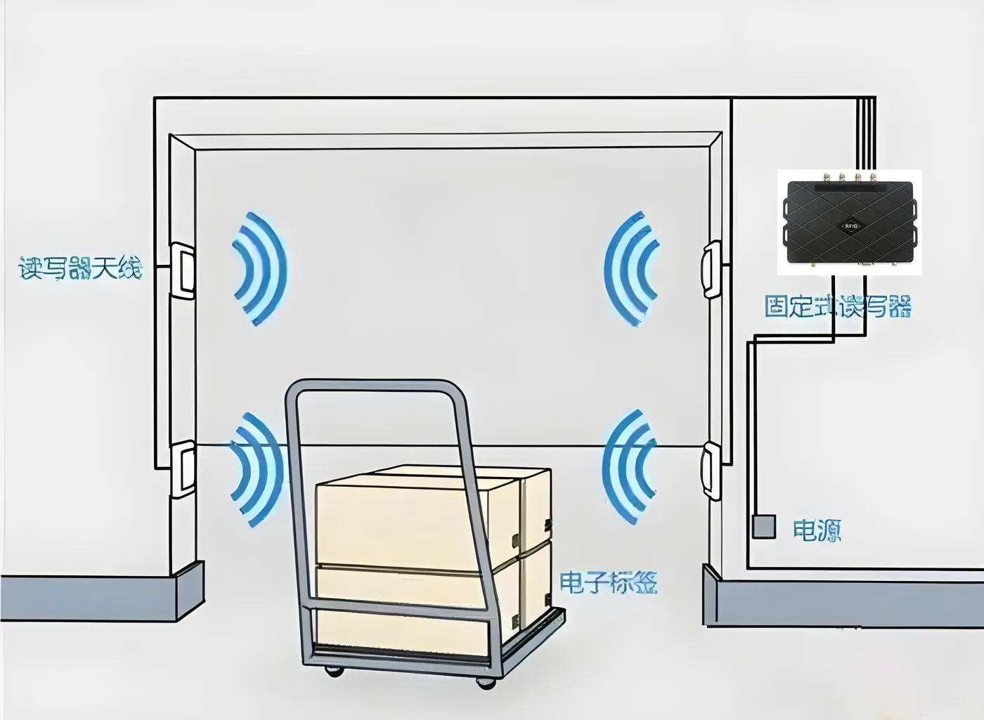 rfid仓储进出入.png