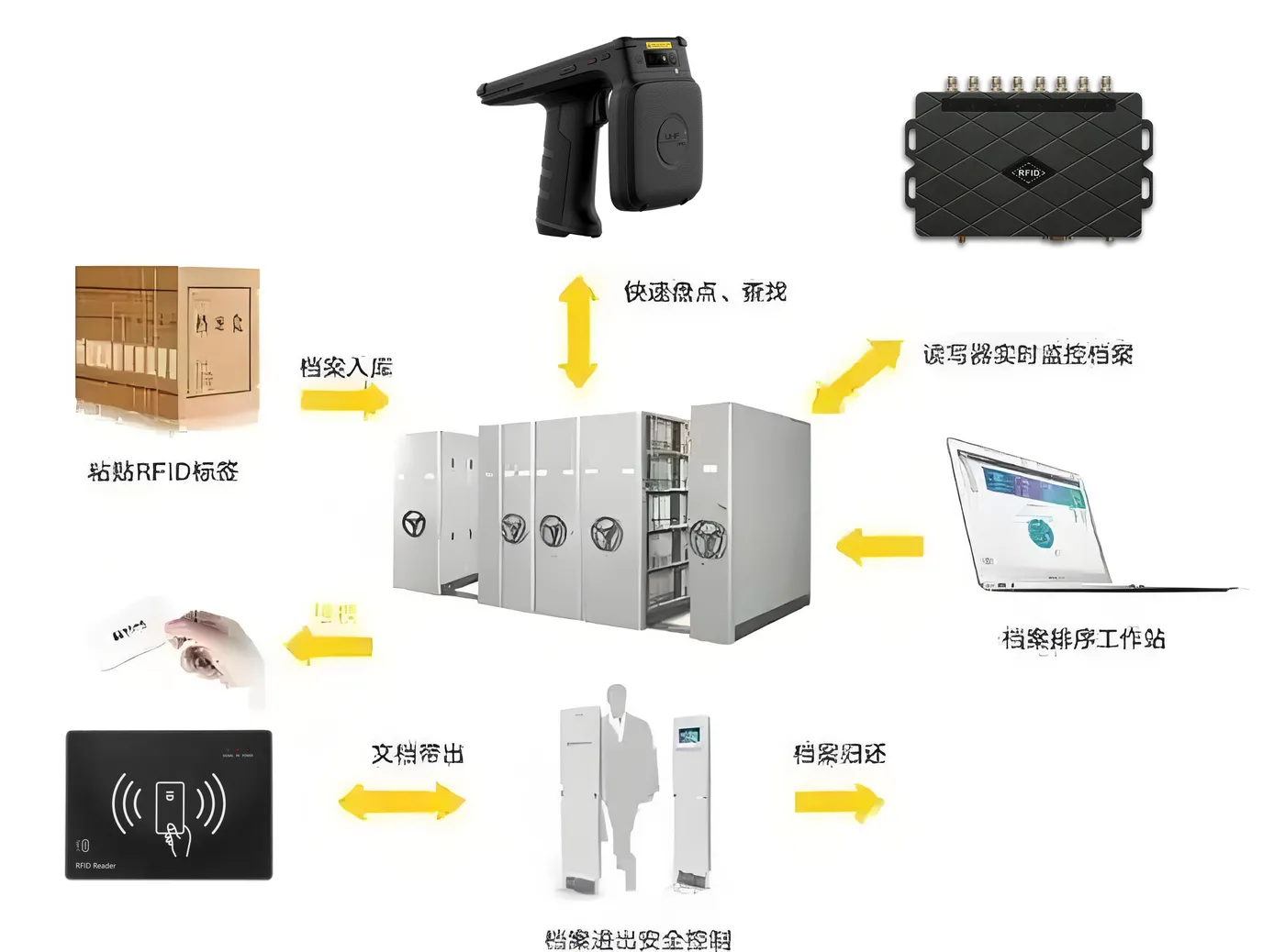 rfid档案管理流程.png