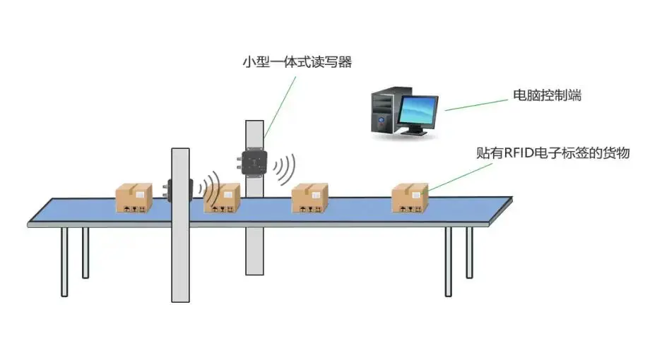 RFID技术与传送带智能采集识别完美融合-阿里云开发者社区