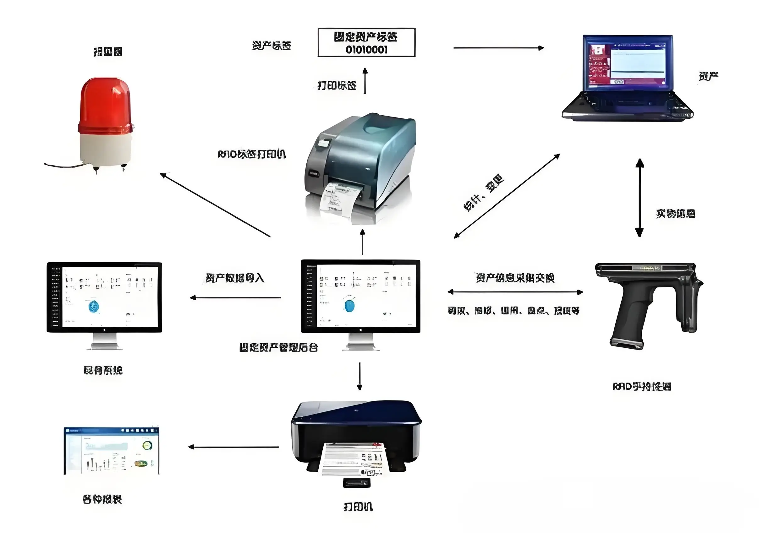 RFID究竟是如何实现快速盘点?-阿里云开发者社区